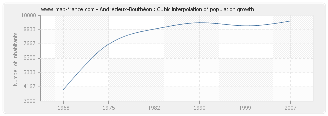 Andrézieux-Bouthéon : Cubic interpolation of population growth