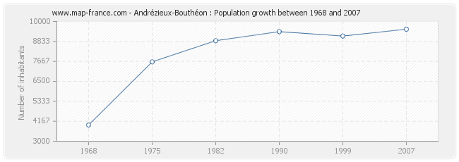 Population Andrézieux-Bouthéon
