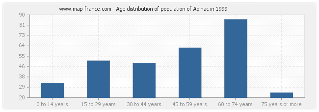 Age distribution of population of Apinac in 1999