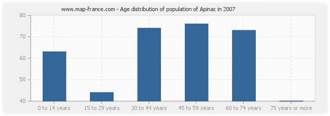 Age distribution of population of Apinac in 2007
