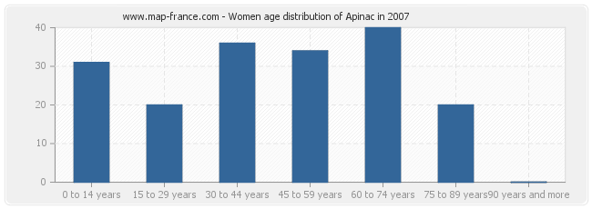 Women age distribution of Apinac in 2007