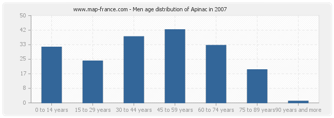 Men age distribution of Apinac in 2007