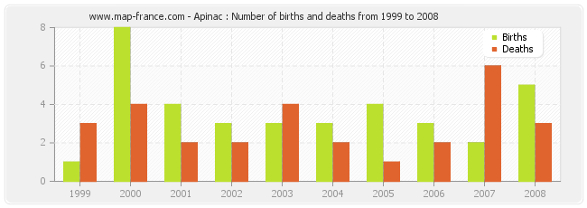 Apinac : Number of births and deaths from 1999 to 2008