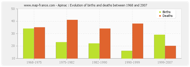 Apinac : Evolution of births and deaths between 1968 and 2007