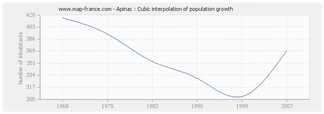 Apinac : Cubic interpolation of population growth