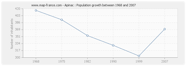 Population Apinac