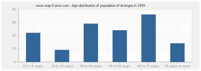 Age distribution of population of Arcinges in 1999