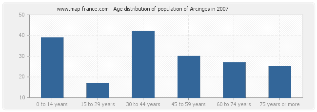 Age distribution of population of Arcinges in 2007