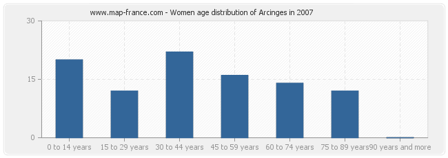 Women age distribution of Arcinges in 2007