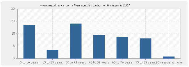 Men age distribution of Arcinges in 2007