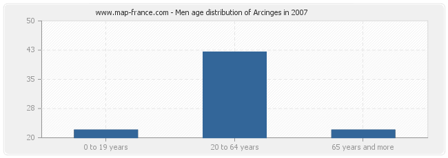 Men age distribution of Arcinges in 2007