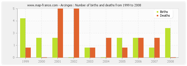 Arcinges : Number of births and deaths from 1999 to 2008