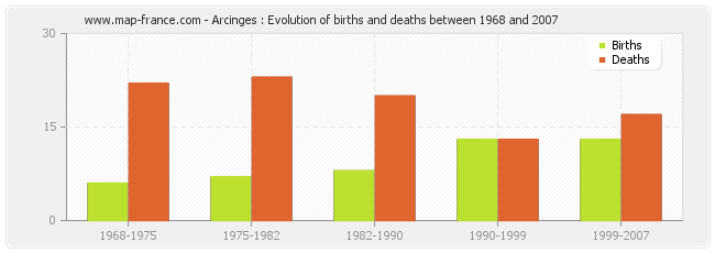 Arcinges : Evolution of births and deaths between 1968 and 2007