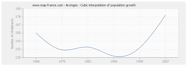 Arcinges : Cubic interpolation of population growth