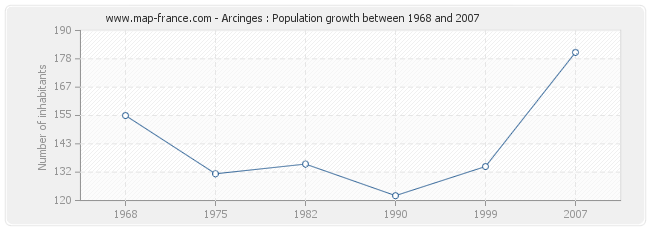 Population Arcinges