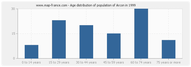 Age distribution of population of Arcon in 1999