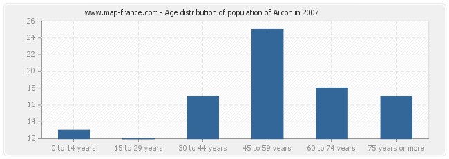 Age distribution of population of Arcon in 2007