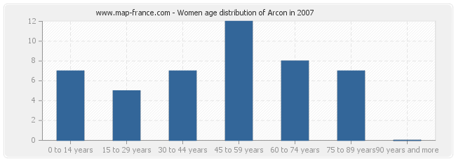 Women age distribution of Arcon in 2007