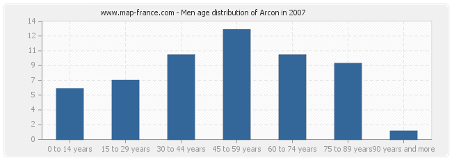 Men age distribution of Arcon in 2007