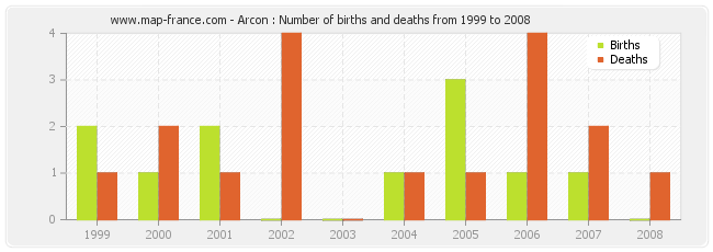 Arcon : Number of births and deaths from 1999 to 2008