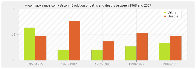 Arcon : Evolution of births and deaths between 1968 and 2007