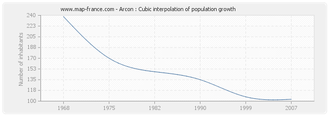 Arcon : Cubic interpolation of population growth