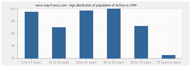 Age distribution of population of Arthun in 1999