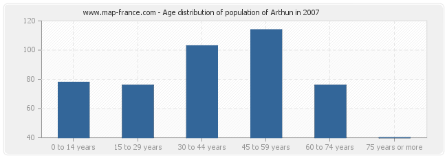 Age distribution of population of Arthun in 2007