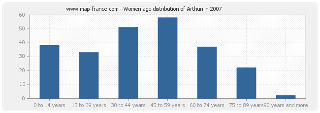 Women age distribution of Arthun in 2007