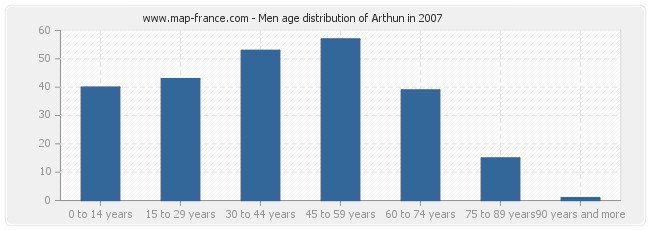 Men age distribution of Arthun in 2007