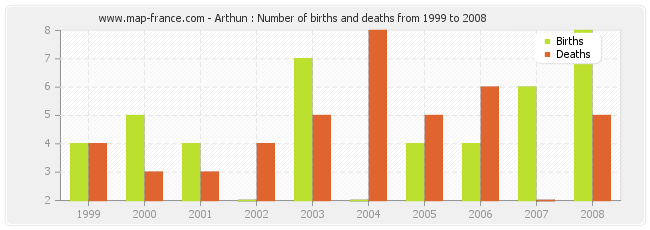 Arthun : Number of births and deaths from 1999 to 2008