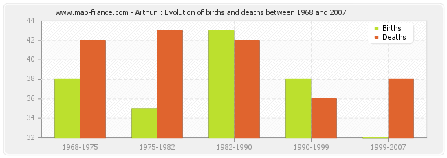 Arthun : Evolution of births and deaths between 1968 and 2007