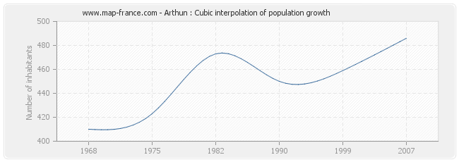 Arthun : Cubic interpolation of population growth