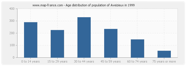 Age distribution of population of Aveizieux in 1999