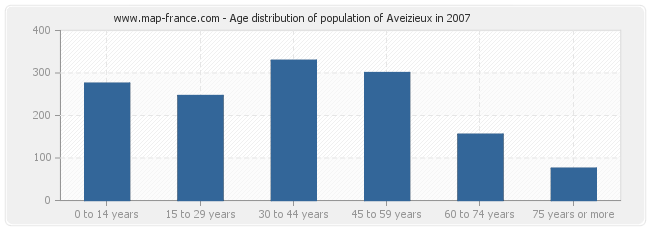 Age distribution of population of Aveizieux in 2007