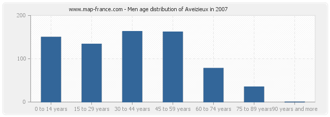 Men age distribution of Aveizieux in 2007