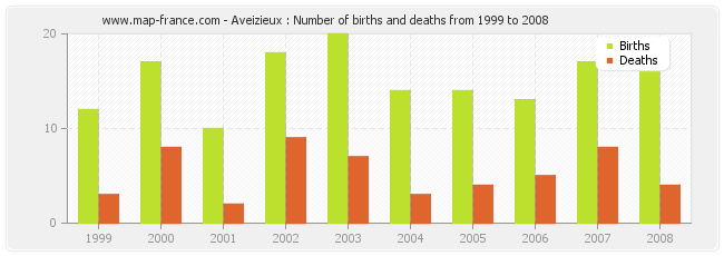 Aveizieux : Number of births and deaths from 1999 to 2008