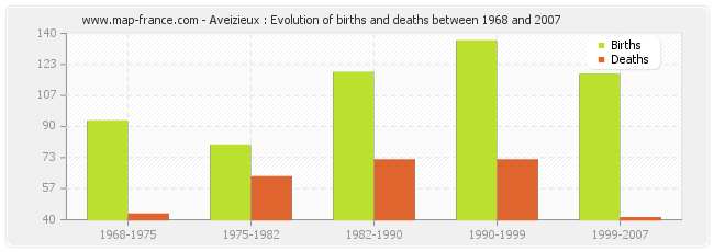 Aveizieux : Evolution of births and deaths between 1968 and 2007