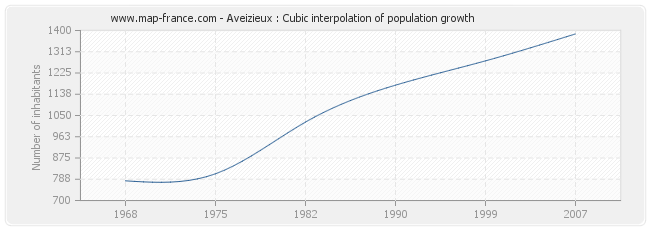 Aveizieux : Cubic interpolation of population growth