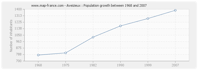 Population Aveizieux