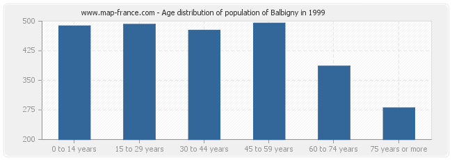 Age distribution of population of Balbigny in 1999