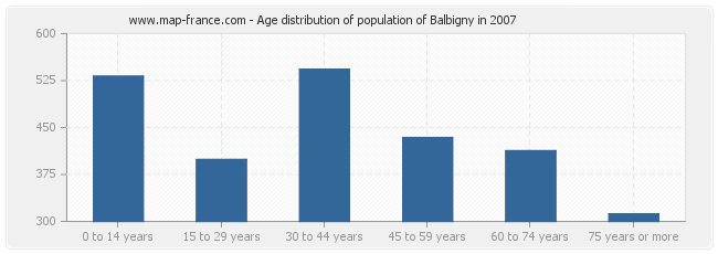 Age distribution of population of Balbigny in 2007