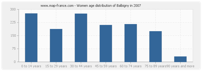 Women age distribution of Balbigny in 2007