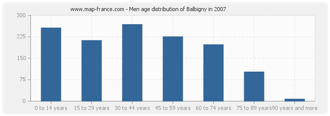 Men age distribution of Balbigny in 2007