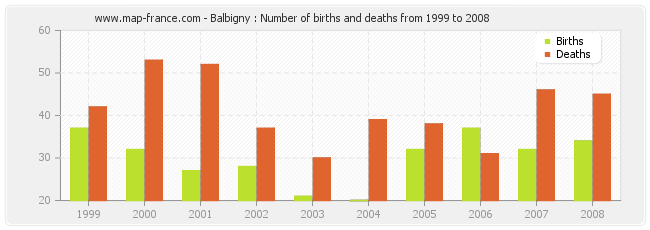 Balbigny : Number of births and deaths from 1999 to 2008