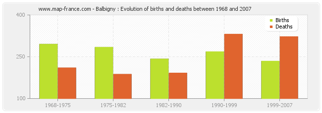 Balbigny : Evolution of births and deaths between 1968 and 2007