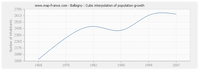 Balbigny : Cubic interpolation of population growth