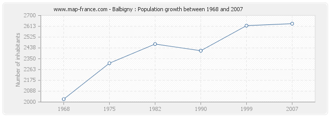 Population Balbigny