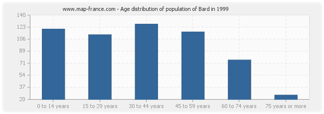 Age distribution of population of Bard in 1999