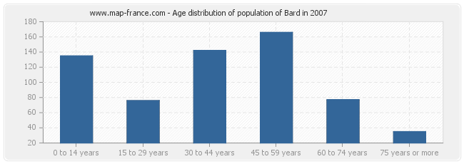 Age distribution of population of Bard in 2007